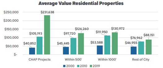 Average Value Residential Properties