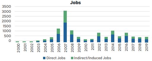 Jobs Created by CHAP Credit